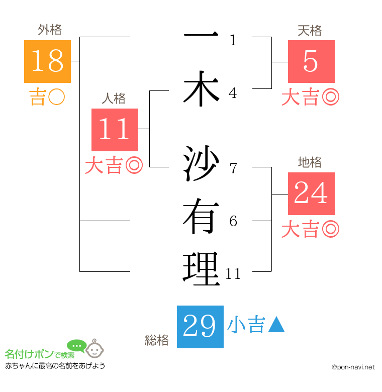 一木 沙有理さんの姓名判断結果