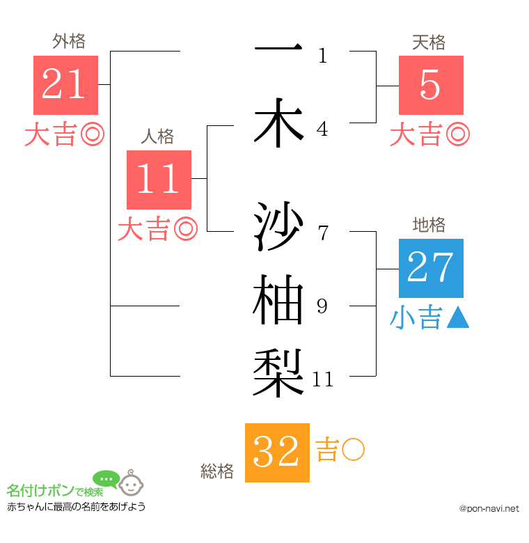 一木 沙柚梨さんの姓名判断結果
