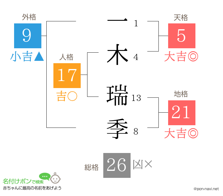 一木 瑞季さんの姓名判断結果