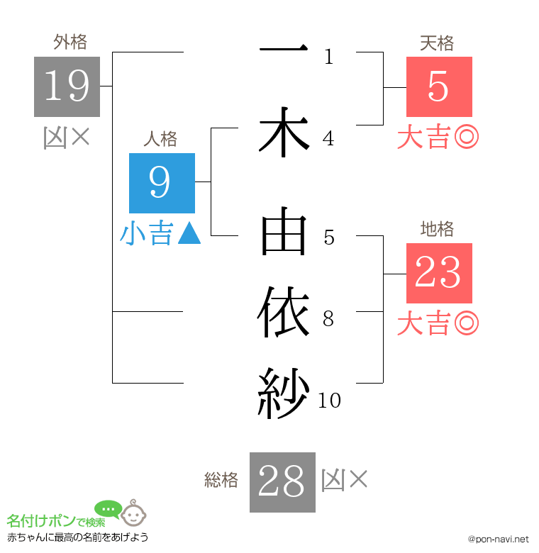 一木 由依紗さんの姓名判断結果