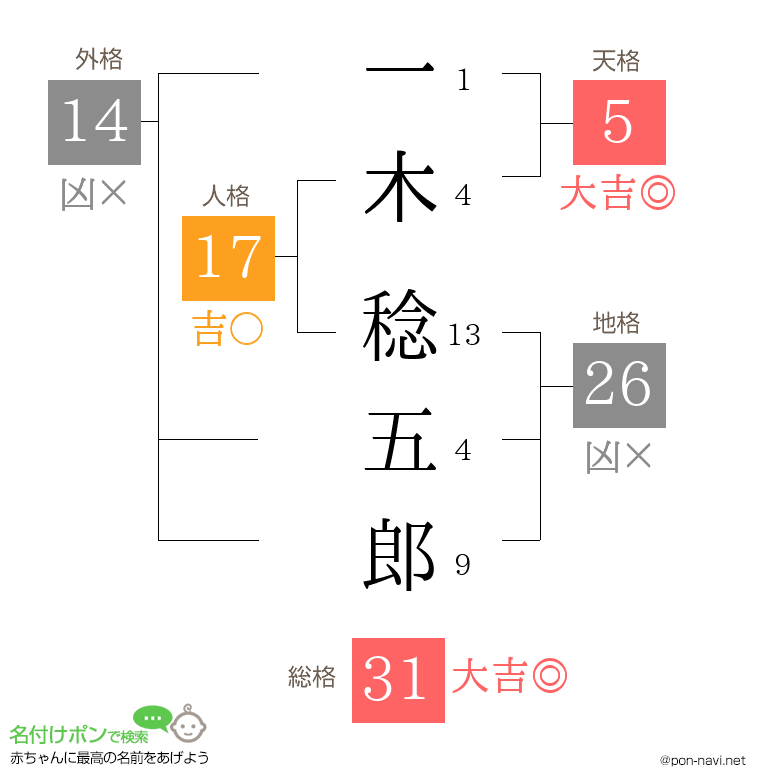 一木 稔五郎さんの姓名判断結果