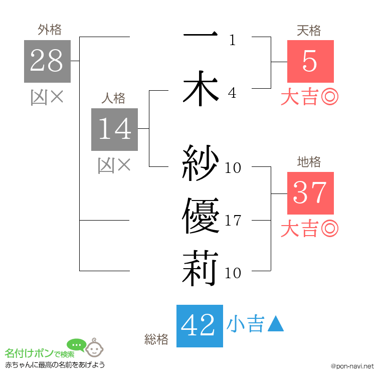 一木 紗優莉さんの姓名判断結果