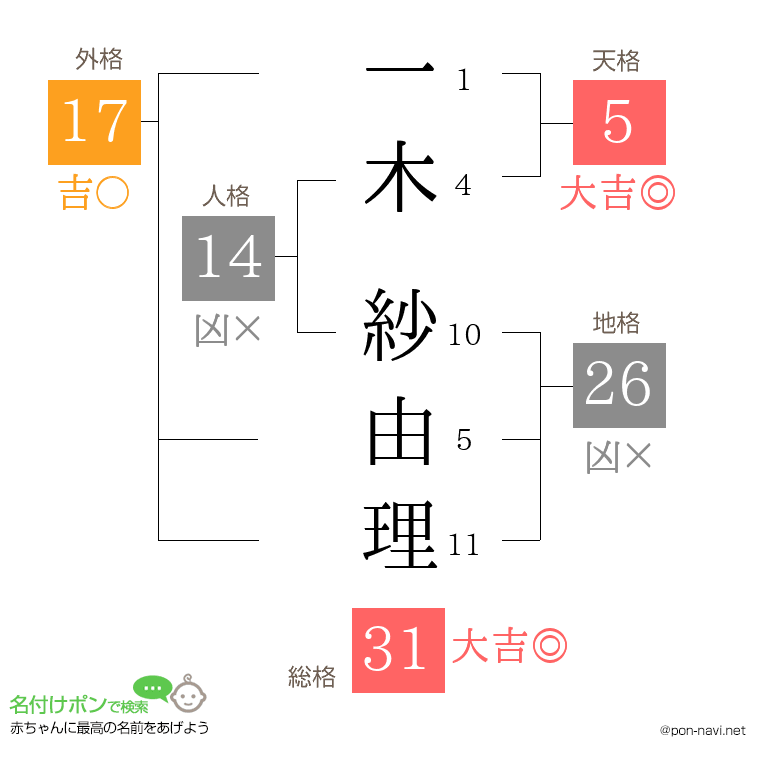 一木 紗由理さんの姓名判断結果