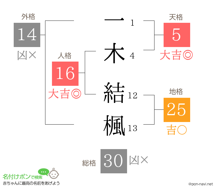 一木 結楓さんの姓名判断結果