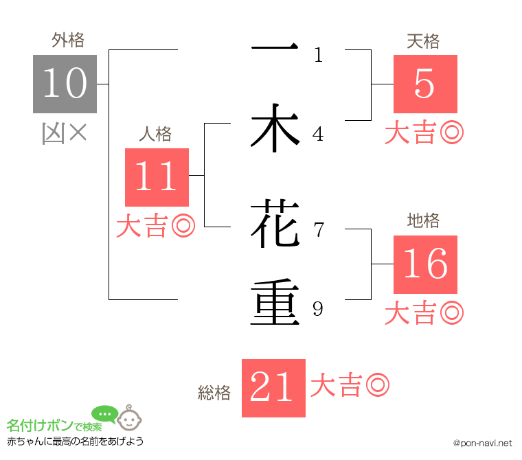 一木 花重さんの姓名判断結果