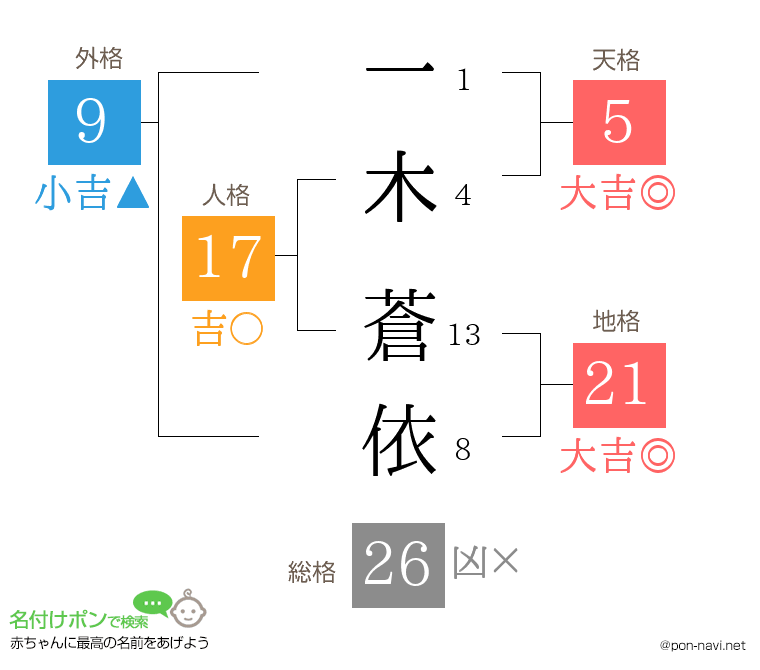 一木 蒼依さんの姓名判断結果