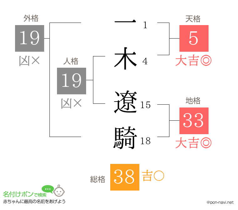 一木 遼騎さんの姓名判断結果