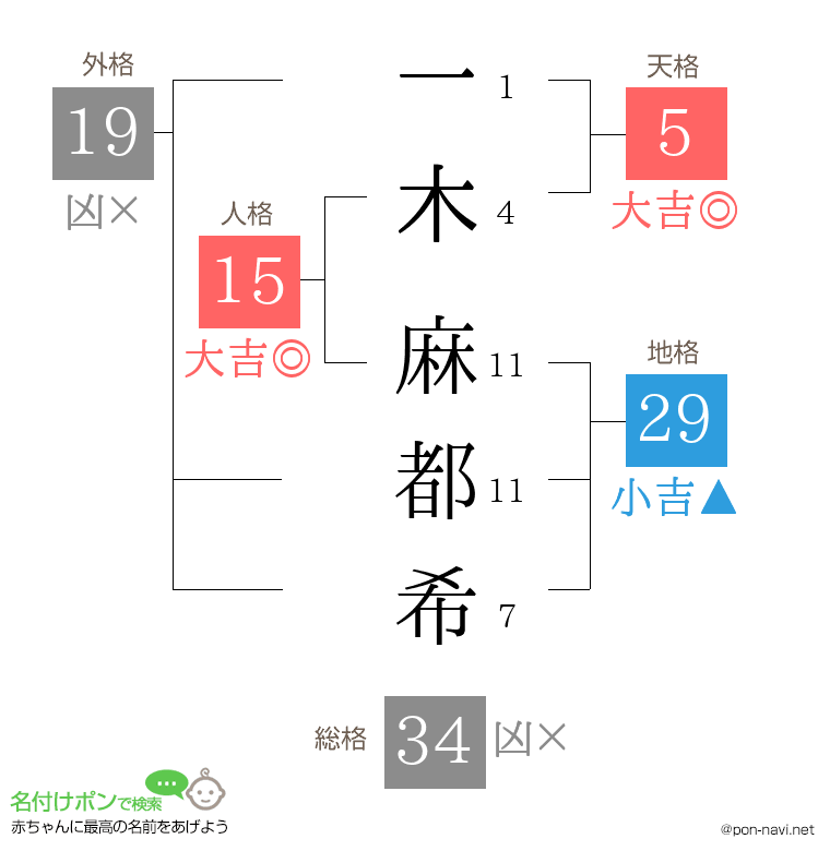 一木 麻都希さんの姓名判断結果