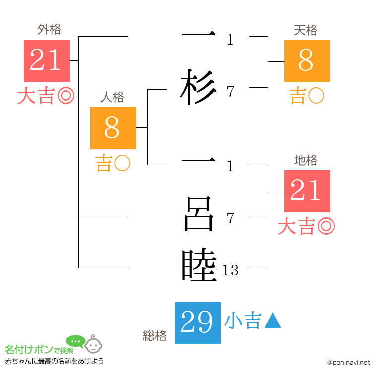 一杉 一呂睦さんの姓名判断結果