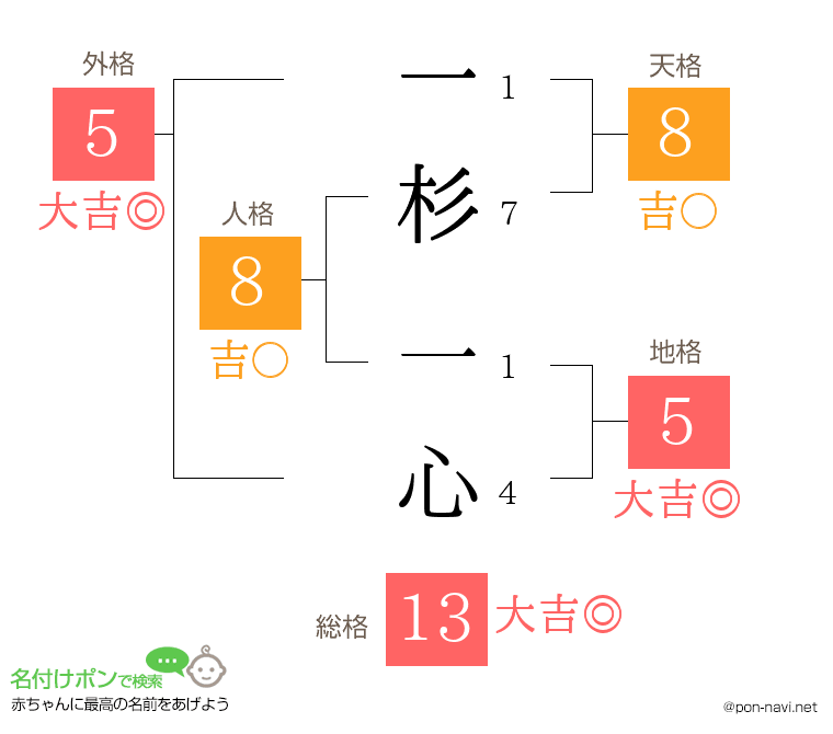 一杉 一心さんの姓名判断結果