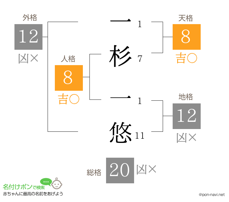 一杉 一悠さんの姓名判断結果