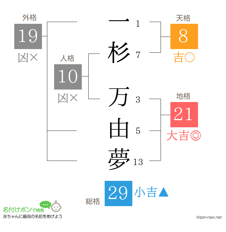 一杉 万由夢さんの姓名判断結果