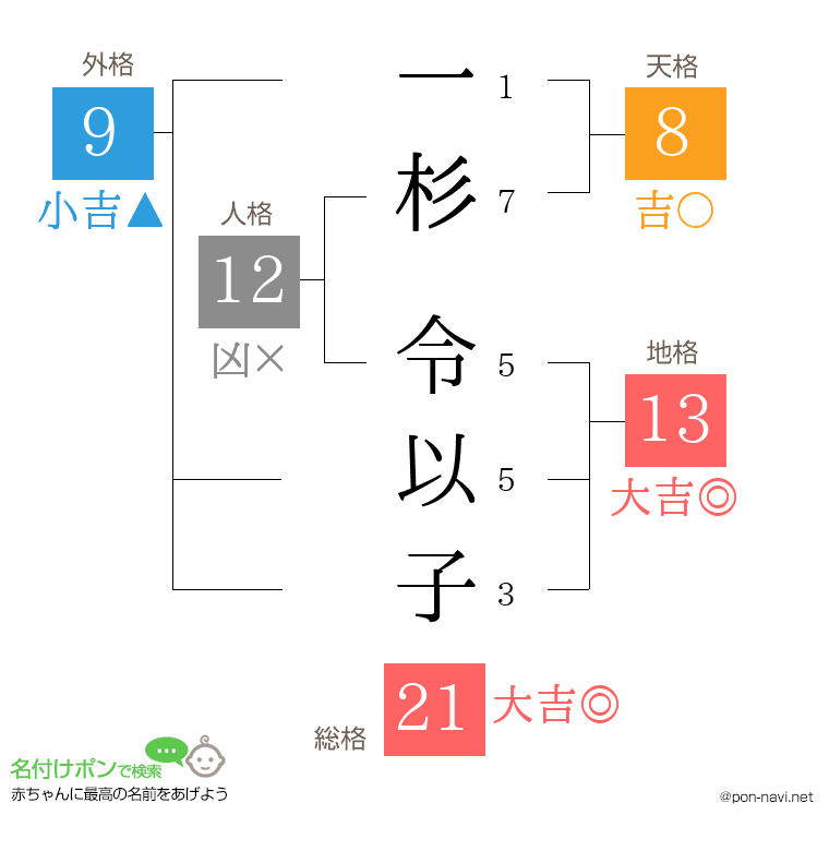 一杉 令以子さんの姓名判断結果