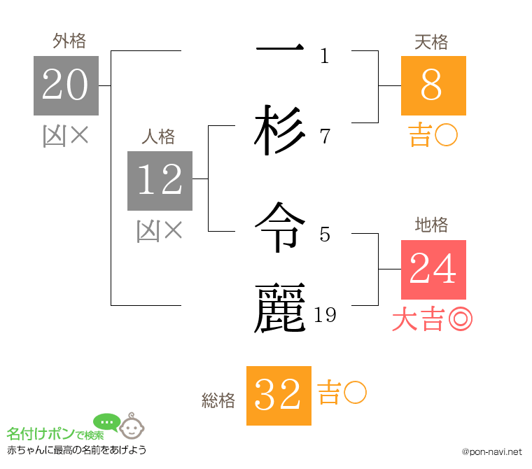 一杉 令麗さんの姓名判断結果