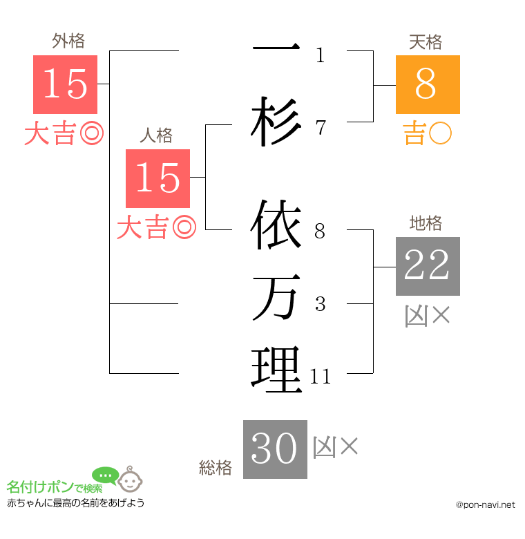 一杉 依万理さんの姓名判断結果
