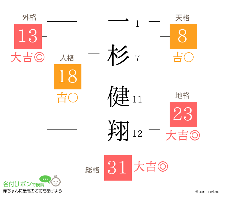 一杉 健翔さんの姓名判断結果