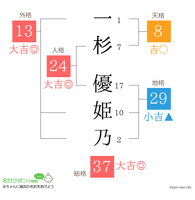 一杉 優姫乃さんの姓名判断結果