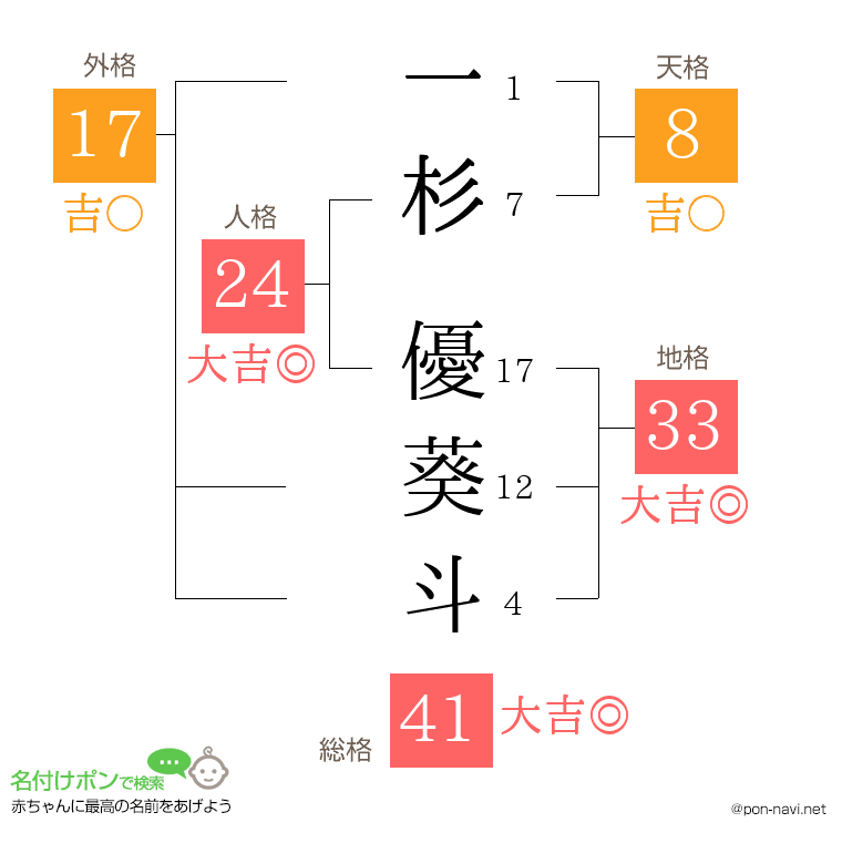 一杉 優葵斗さんの姓名判断結果