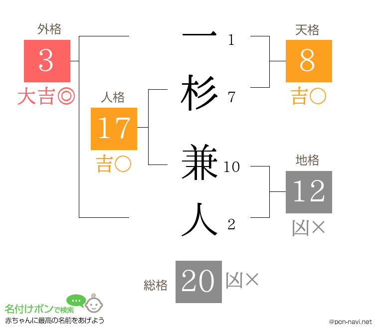 一杉 兼人さんの姓名判断結果