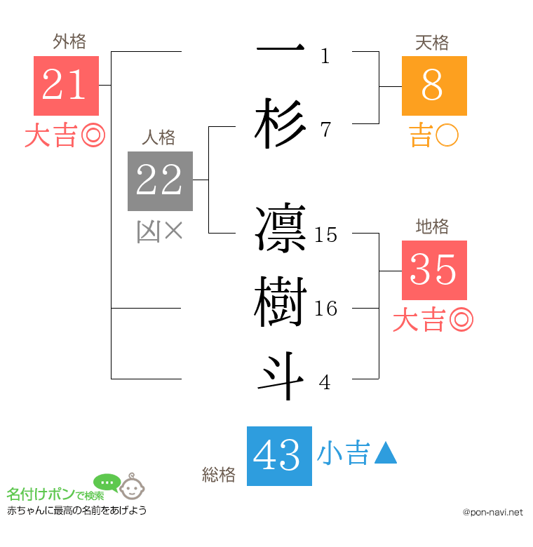 一杉 凛樹斗さんの姓名判断結果