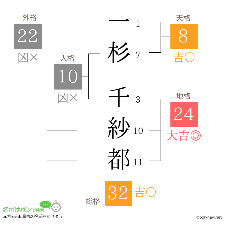 一杉 千紗都さんの姓名判断結果