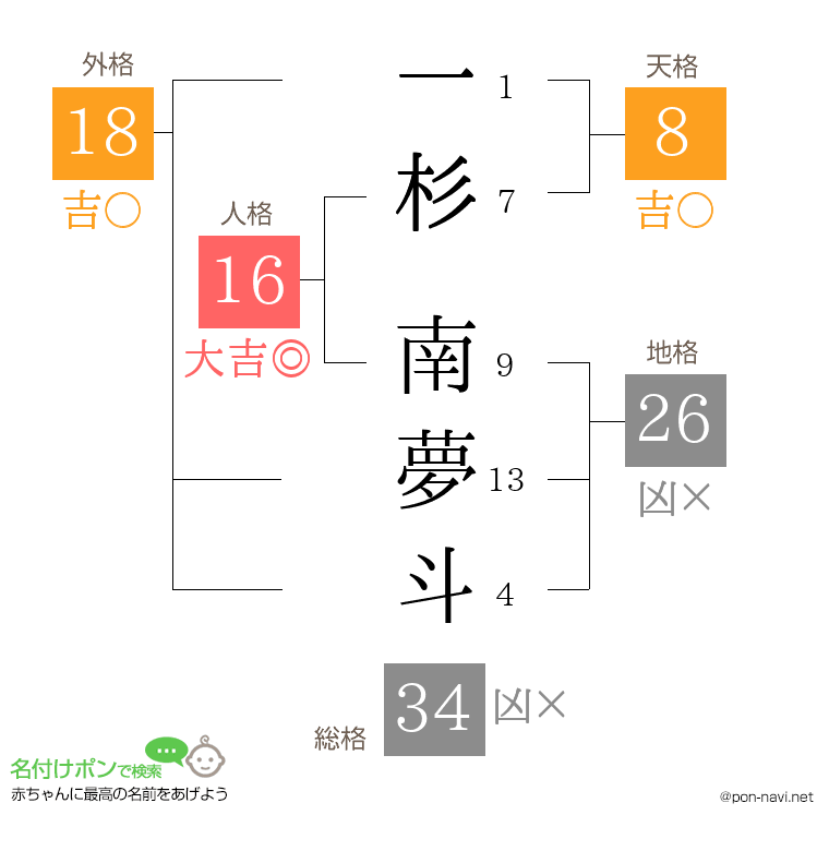 一杉 南夢斗さんの姓名判断結果