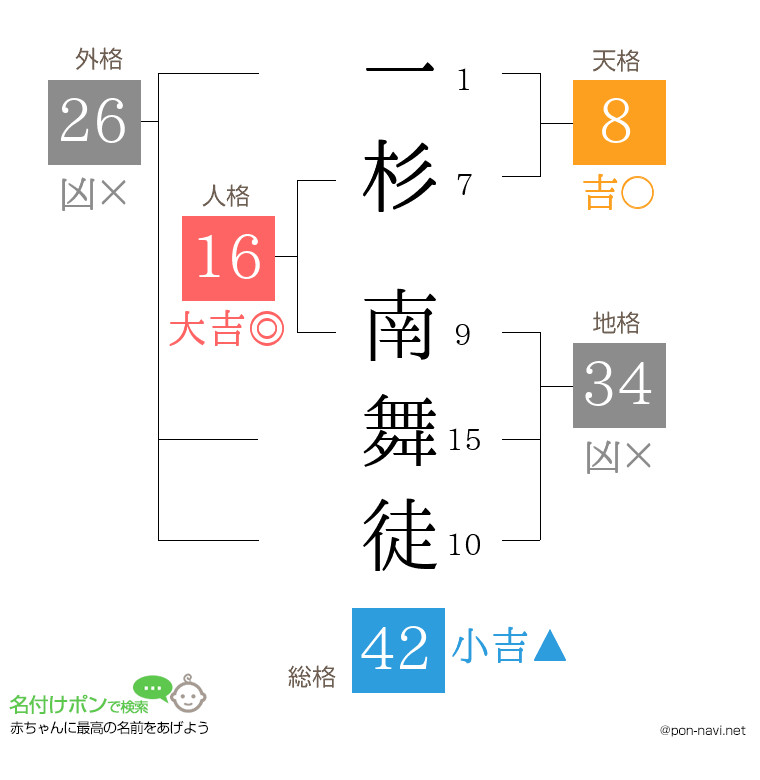 一杉 南舞徒さんの姓名判断結果