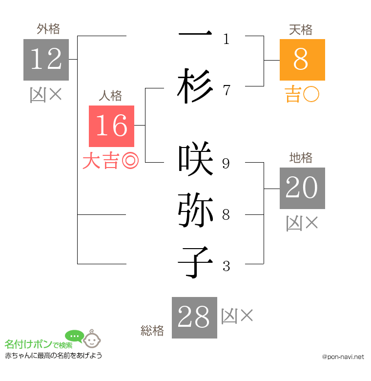 一杉 咲弥子さんの姓名判断結果