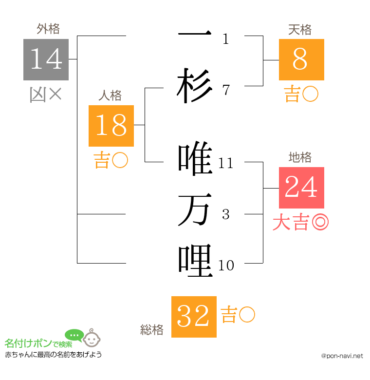 一杉 唯万哩さんの姓名判断結果