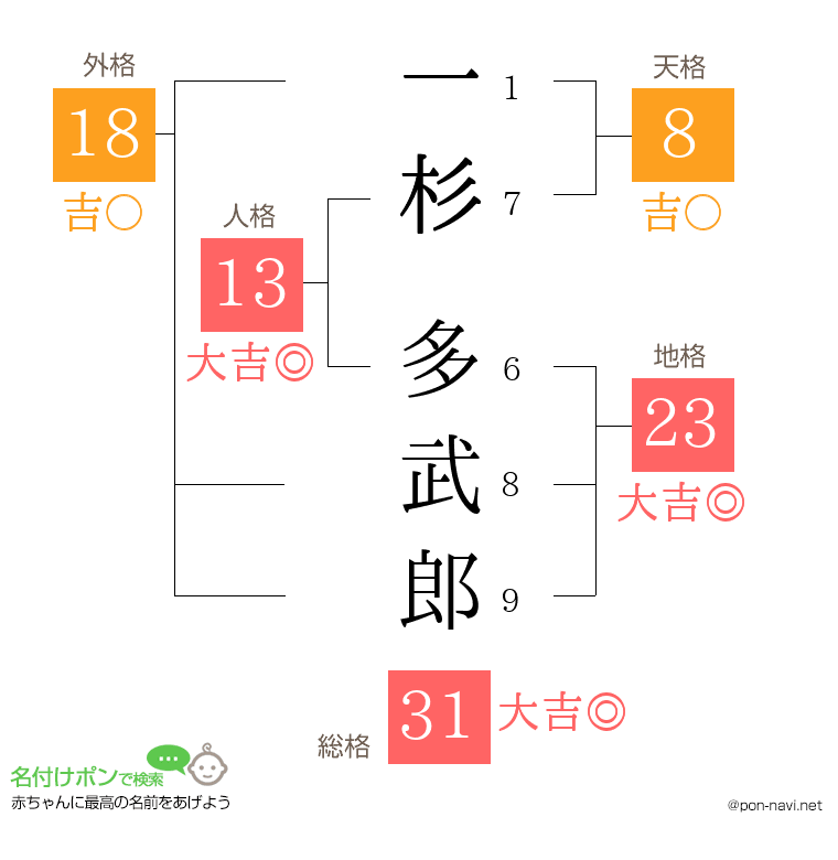 一杉 多武郎さんの姓名判断結果