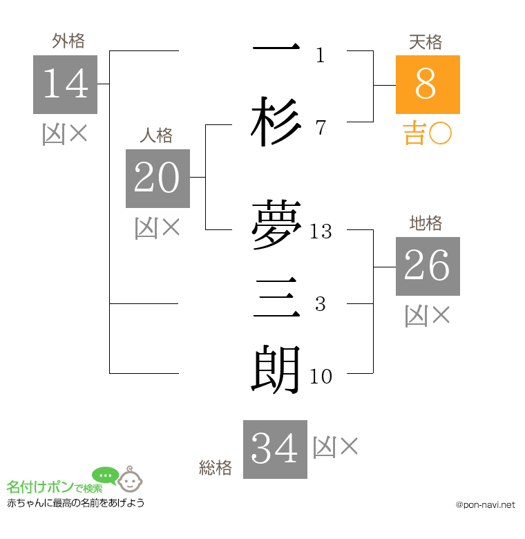 一杉 夢三朗さんの姓名判断結果