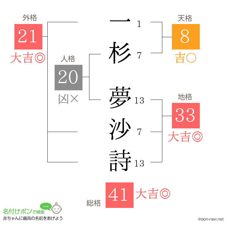一杉 夢沙詩さんの姓名判断結果