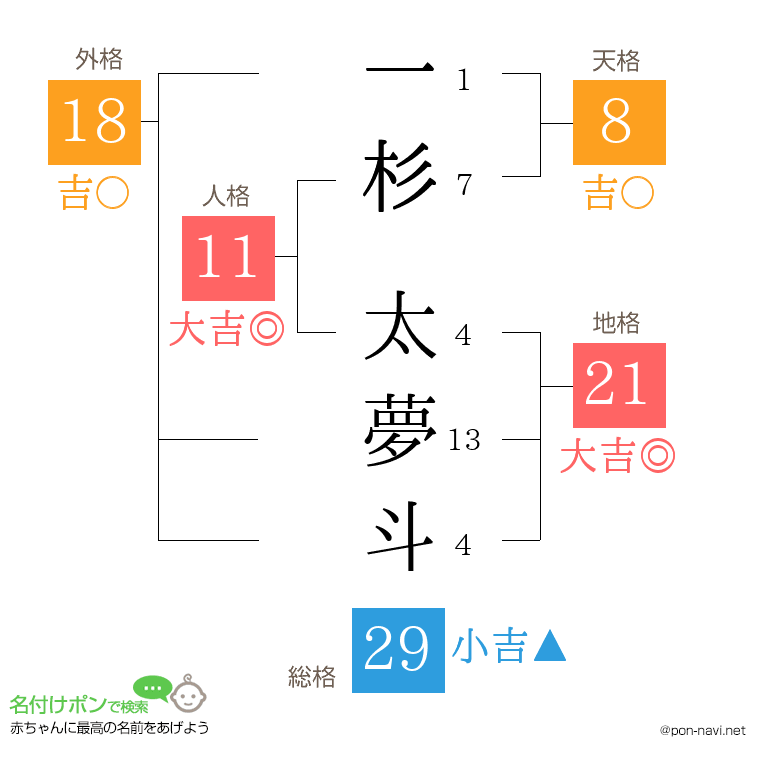 一杉 太夢斗さんの姓名判断結果