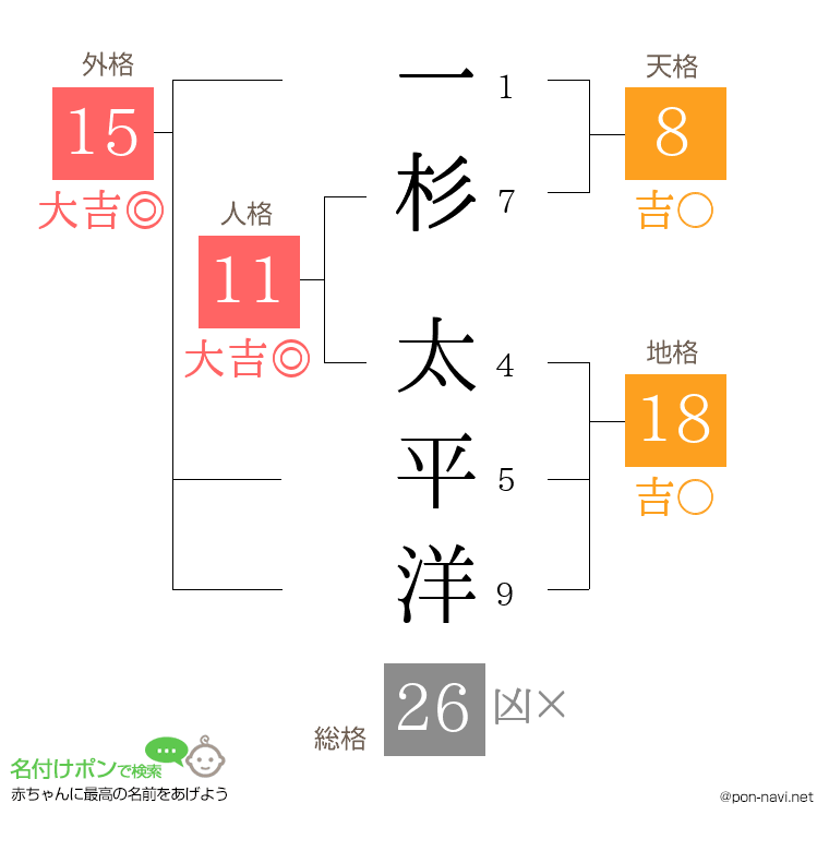 一杉 太平洋さんの姓名判断結果