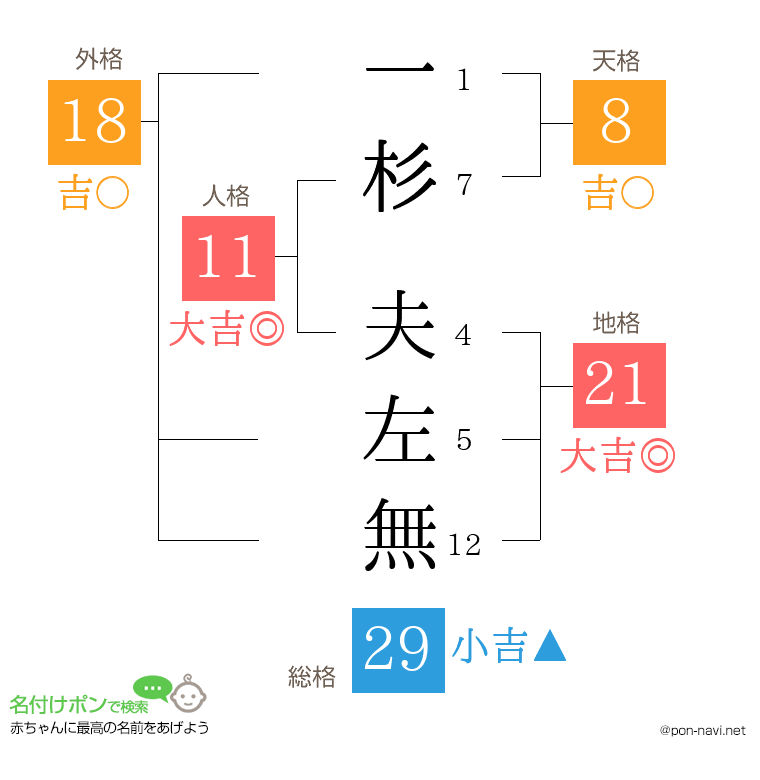 一杉 夫左無さんの姓名判断結果