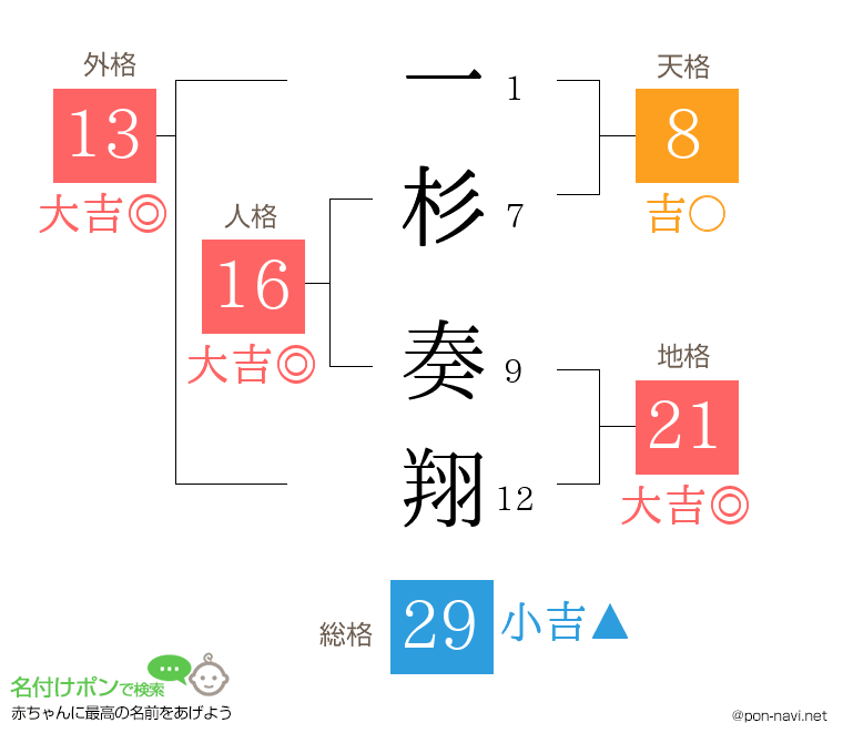 一杉 奏翔さんの姓名判断結果