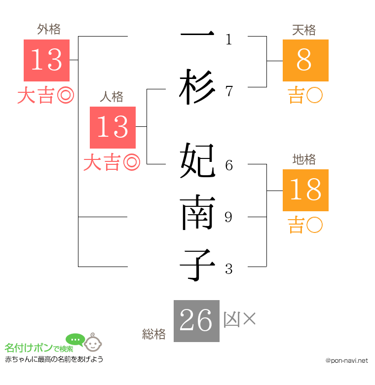 一杉 妃南子さんの姓名判断結果