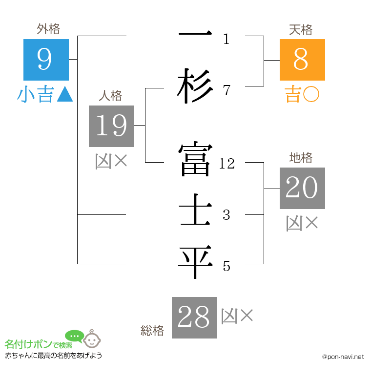 一杉 富士平さんの姓名判断結果