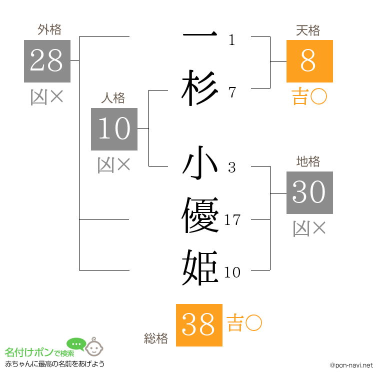 一杉 小優姫さんの姓名判断結果