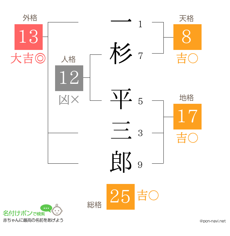 一杉 平三郎さんの姓名判断結果