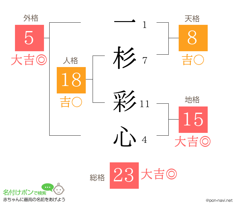 一杉 彩心さんの姓名判断結果