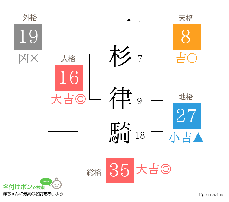 一杉 律騎さんの姓名判断結果