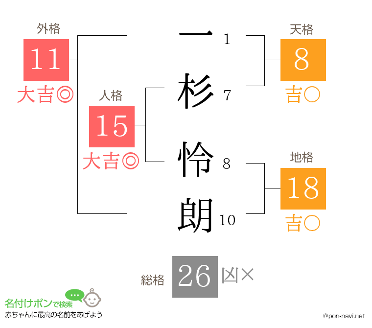 一杉 怜朗さんの姓名判断結果