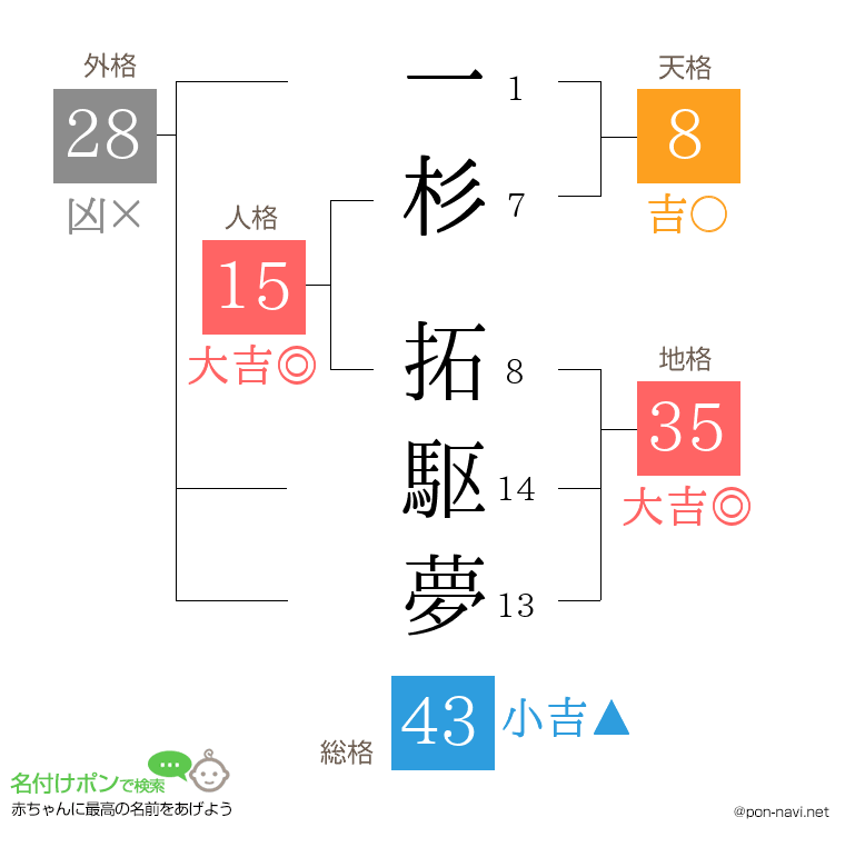一杉 拓駆夢さんの姓名判断結果