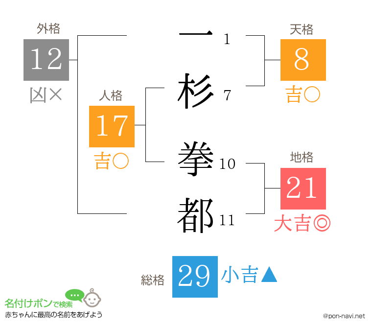 一杉 拳都さんの姓名判断結果