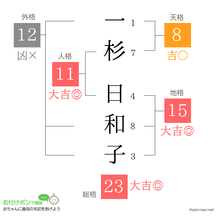 一杉 日和子さんの姓名判断結果