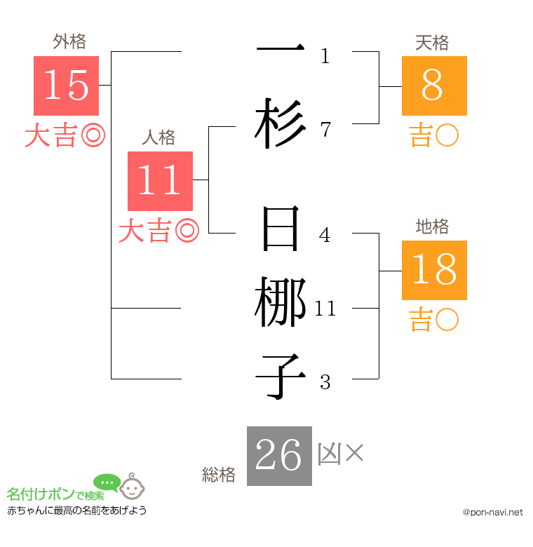 一杉 日梛子さんの姓名判断結果