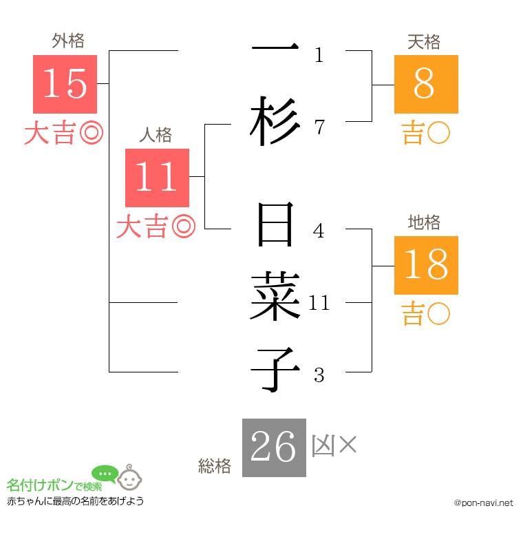 一杉 日菜子さんの姓名判断結果