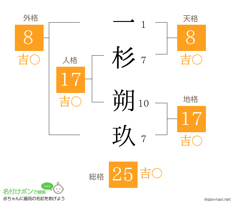 一杉 朔玖さんの姓名判断結果