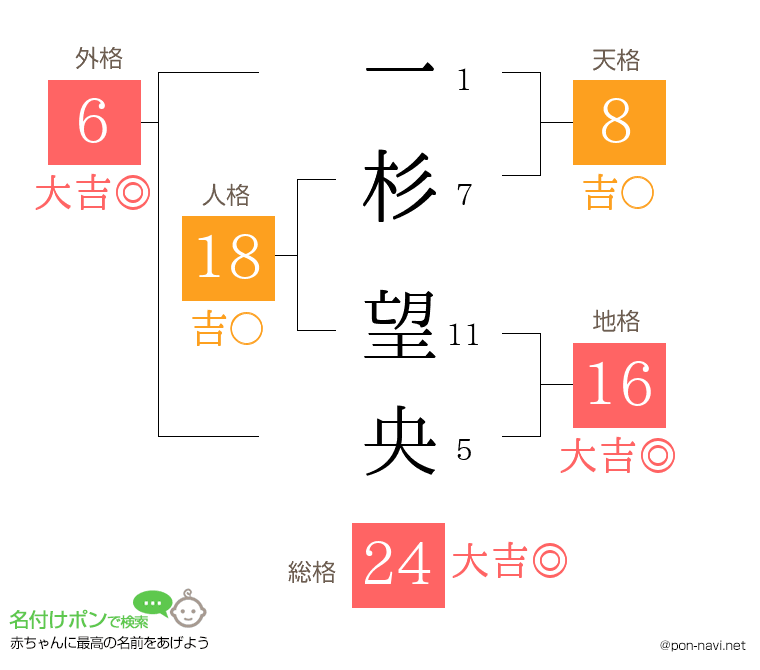 一杉 望央さんの姓名判断結果